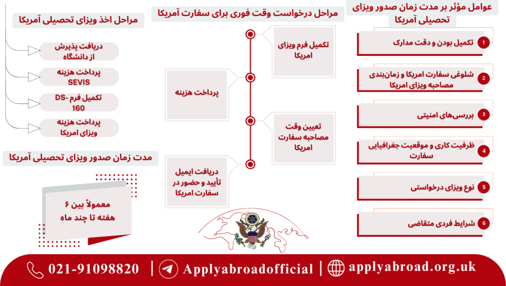 عوامل مؤثر بر مدت زمان صدور ویزای تحصیلی مراحل درخواست وقت فوری برای سفارت آمریکا مراحل اخذ ویزای تحصیلی مدت زمان صدور ویزای تحصیلی آمریکا