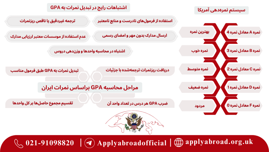 سیستم نمره‌دهی آمریکا و اشتباهات رایج در تبدیل نمرات به GPA و مراحل محاسبه GPA براساس نمرات ایران