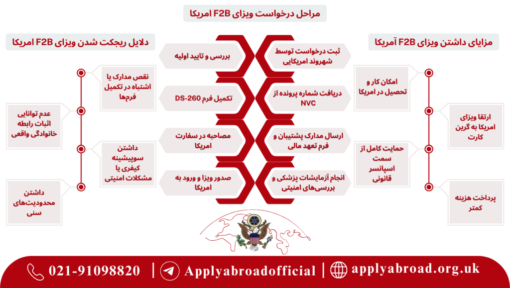 مزایای داشتن و مراحل درخواست ویزا و دلایل ریجکت شدن ویزای F2B امریکا