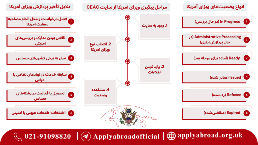مراحل پیگیری ویزای آمریکا از سایت CEAC و انواع وضعیت‌های ویزای آمریکا و دلایل تأخیر پردازش ویزای آمریکا