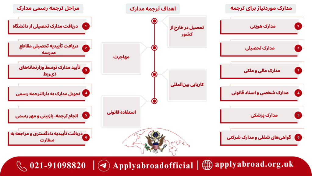 مدارک موردنیاز برای ترجمه-مراحل ترجمه رسمی مدارک-اهداف ترجمه مدارک
